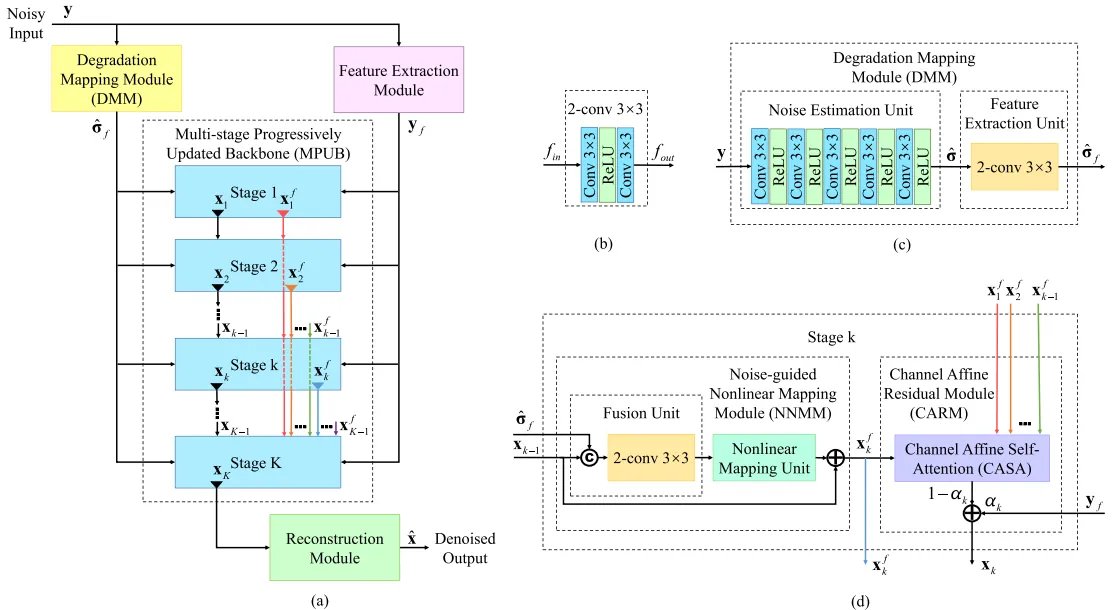 CasaPuNet: Channel Affine Self-Attention- Based Progressively Updated Network for Real Image Denoising
